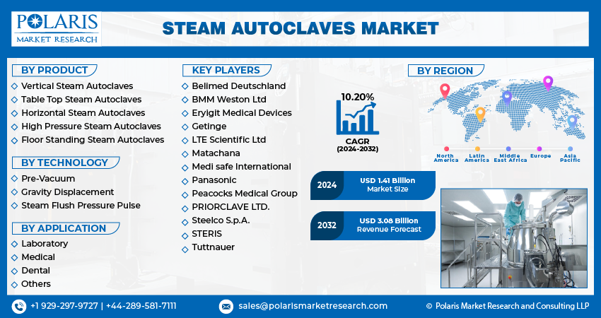 Steam Autoclaves Market Size